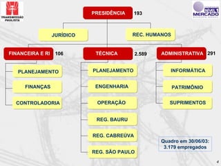 PRESIDÊNCIA     193



                  JURÍDICO                 REC. HUMANOS


FINANCEIRA E RI    106        TÉCNICA        2.589   ADMINISTRATIVA 291


   PLANEJAMENTO              PLANEJAMENTO               INFORMÁTICA


     FINANÇAS                 ENGENHARIA                  PATRIMÔNIO


  CONTROLADORIA               OPERAÇÃO                  SUPRIMENTOS


                              REG. BAURU


                             REG. CABREÚVA
                                                     Quadro em 30/06/03:
                                                      3.179 empregados
                             REG. SÃO PAULO
                                                                           4
 