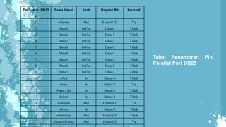 Pin Nomer (DB25
)
Nama Sinyal Arah Register Bit Inverted
1 nStrobe Out Kontrol-02 Ya
2 Data0 In/Out Data-0 Tidak
3 Data1 In/Out Data-1 Tidak
4 Data2 In/Out Data-2 Tidak
5 Data3 In/Out Data-3 Tidak
6 Data4 In/Out Data-4 Tidak
7 Data5 In/Out Data-5 Tidak
8 Data6 In/Out Data-6 Tidak
9 Data7 In/Out Data-7 Tidak
10 nAck In Status-6 Tidak
11 Busy In Status-7 Ya
12 Paper-Out In Status-5 Tidak
13 Select In Status-4 Tidak
14 Linefeed Out Control-1 Ya
15 nError In Status-3 Tidak
16 nInitialize Out Control-2 Tidak
17 nSelect-Printer Out Control-3 Ya
Tabel Penomoran Pin
Parallel Port DB25
 