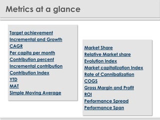 Metrics at a glance

 Target achievement
 Incremental and Growth
 CAGR                       Market Share
 Per capita per month       Relative Market share
 Contribution percent       Evolution Index
 Incremental contribution   Market capitalization Index
 Contribution Index         Rate of Cannibalization
 YTD                        COGS
 MAT                        Gross Margin and Profit
 Simple Moving Average      ROI
                            Performance Spread
                            Performance Span
 