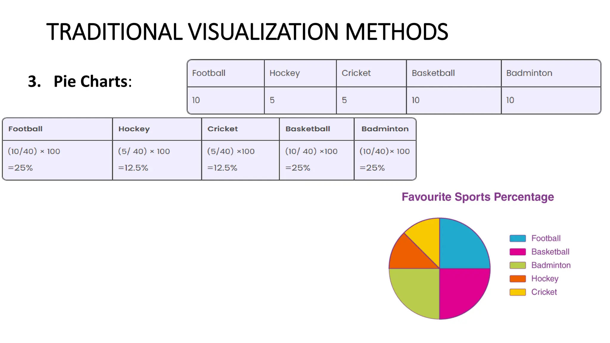TRADITIONAL VISUALIZATION METHODS
3. Pie Charts:
 