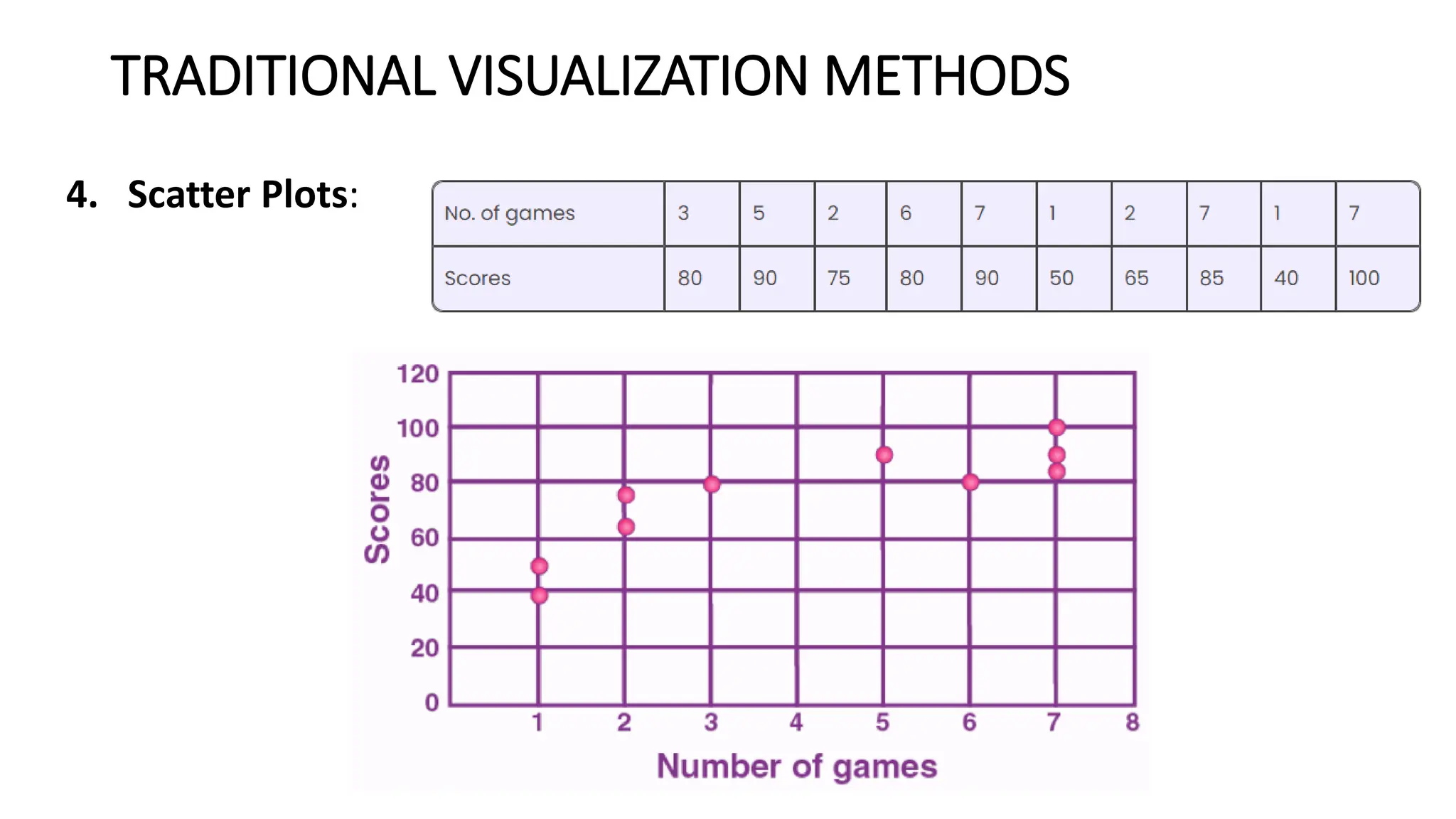 TRADITIONAL VISUALIZATION METHODS
4. Scatter Plots:
 