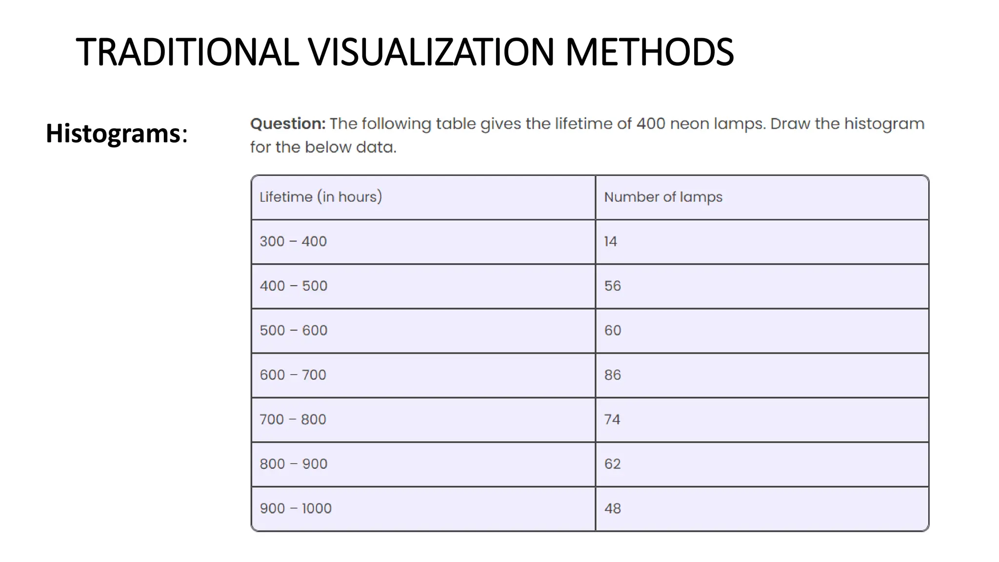 TRADITIONAL VISUALIZATION METHODS
Histograms:
 