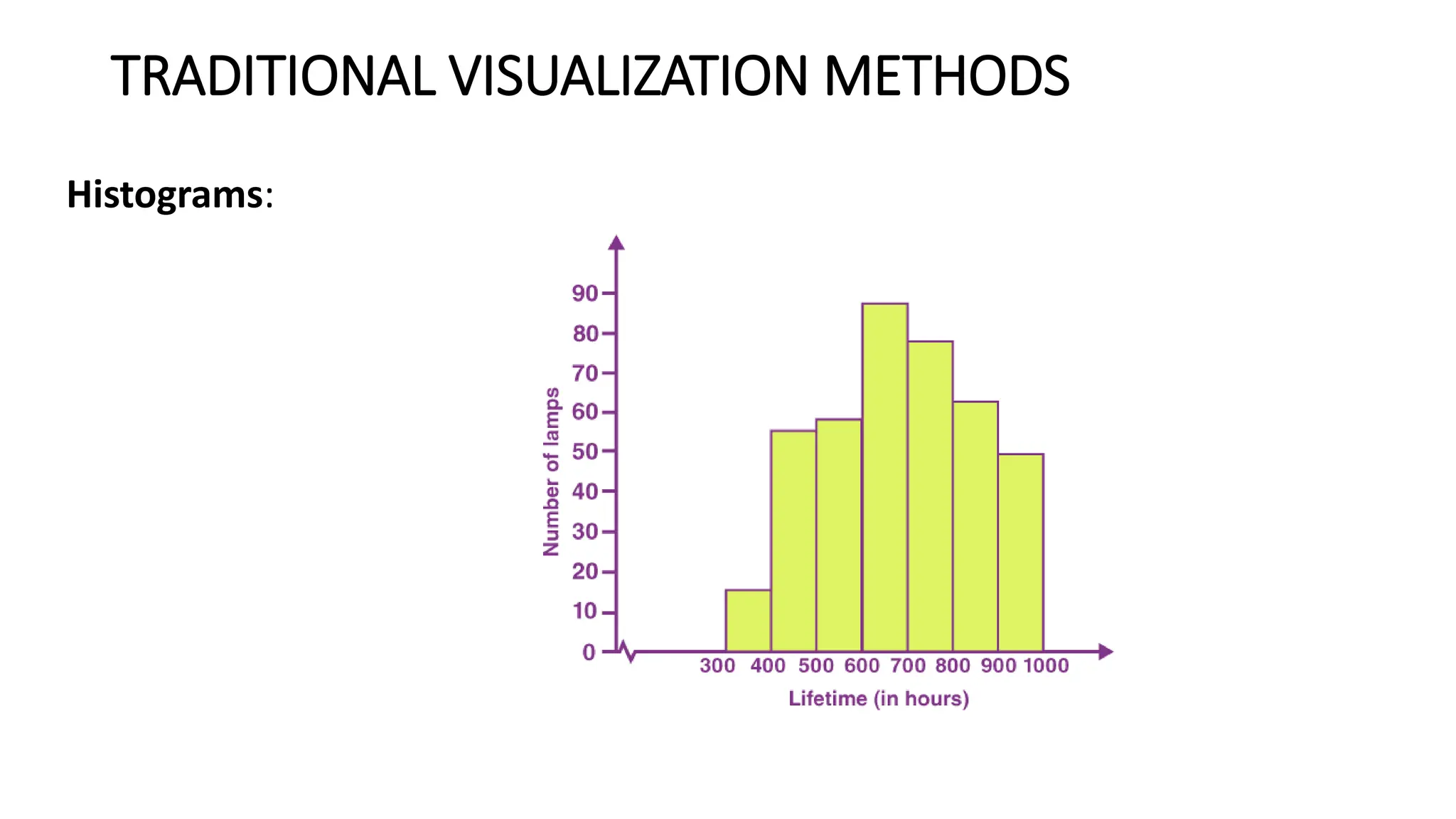 TRADITIONAL VISUALIZATION METHODS
Histograms:
 