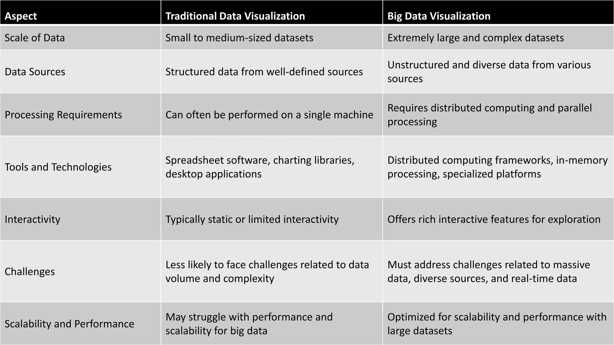 Aspect Traditional Data Visualization Big Data Visualization
Scale of Data Small to medium-sized datasets Extremely large and complex datasets
Data Sources Structured data from well-defined sources
Unstructured and diverse data from various
sources
Processing Requirements Can often be performed on a single machine
Requires distributed computing and parallel
processing
Tools and Technologies
Spreadsheet software, charting libraries,
desktop applications
Distributed computing frameworks, in-memory
processing, specialized platforms
Interactivity Typically static or limited interactivity Offers rich interactive features for exploration
Challenges
Less likely to face challenges related to data
volume and complexity
Must address challenges related to massive
data, diverse sources, and real-time data
Scalability and Performance
May struggle with performance and
scalability for big data
Optimized for scalability and performance with
large datasets
 