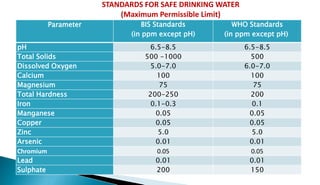 STANDARDS FOR SAFE DRINKING WATER
(Maximum Permissible Limit)
Parameter BIS Standards
(in ppm except pH)
WHO Standards
(in ppm except pH)
pH 6.5-8.5 6.5-8.5
Total Solids 500 -1000 500
Dissolved Oxygen 5.0-7.0 6.0-7.0
Calcium 100 100
Magnesium 75 75
Total Hardness 200-250 200
Iron 0.1-0.3 0.1
Manganese 0.05 0.05
Copper 0.05 0.05
Zinc 5.0 5.0
Arsenic 0.01 0.01
Chromium 0.05 0.05
Lead 0.01 0.01
Sulphate 200 150
 