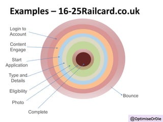 Examples – 16-25Railcard.co.uk 
Bounce 
Login to 
Account 
Content 
Engage 
Start 
Application 
Type and 
Details 
Eligibility 
Photo 
Complete 
@OptimiseOrDie 
 