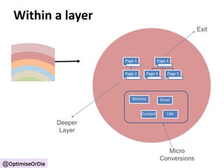 Within a layer 
Page 1 
Page 2 
Page 3 
Page 4 Page 5 
Exit 
Deeper 
Layer 
Email 
Wishlist 
Contact Like 
Micro 
Conversions 
@OptimiseOrDie 
 