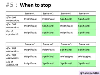 #5 : When to stop 
Scenario 1 Scenario 2 Scenario 3 Scenario 4 
@OptimiseOrDie 
After 200 
observations 
Insignificant Insignificant Significant! Significant! 
After 500 
observations 
Insignificant Significant! Insignificant Significant! 
End of 
experiment 
Insignificant Significant! Insignificant Significant! 
Scenario 1 Scenario 2 Scenario 3 Scenario 4 
After 200 
observations 
Insignificant Insignificant Significant! Significant! 
After 500 
observations 
Insignificant Significant! trial stopped trial stopped 
End of 
experiment 
Insignificant Significant! Significant! Significant! 
 