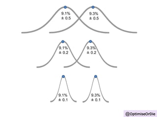 62.5cm 
+/- 1cm 
@OptimiseOrDie 
9.1% 
± 0.5 
9.3% 
± 0.5 
9.1% 
± 0.2 
9.3% 
± 0.2 
9.1% 
± 0.1 
9.3% 
± 0.1 
 