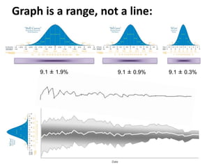 Graph is a range, not a line: 
9.1 ± 1.9% 9.1 ± 0.9% 9.1 ± 0.3% 
 