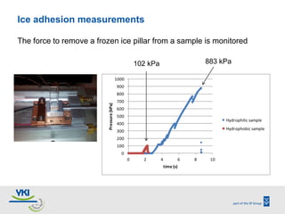 Ice adhesion measurements

The force to remove a frozen ice pillar from a sample is monitored

                           ...