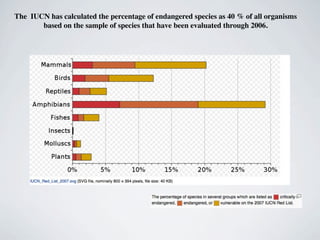 The IUCN has calculated the percentage of endangered species as 40 % of all organisms
       based on the sample of species that have been evaluated through 2006.
 