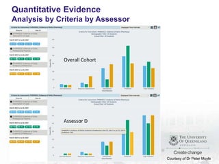 Quantitative Evidence
Analysis by Criteria by Assessor
Overall Cohort
Assessor D
Courtesy of Dr Peter Moyle
 
