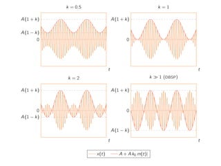 0
A (1 − k)
A (1 + k)
t
k = 0.5
0
A (1 + k)
t
k = 1
0
A (1 − k)
A (1 + k)
t
k = 2
0
A (1 − k)
A (1 + k)
t
k  1 (DBSP)
x(t) A + A k0 m(t)|
 