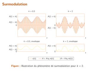 Surmodulation
0
A (1 − k)
A (1 + k)
t
k = 0.5
0
A (1 − k)
A (1 + k)
t
k = 2
0
A (1 − k)
A (1 + k)
t
k = 0.5, enveloppe
0
A (1 + k)
t
k = 2, enveloppe
x(t) A + A k0 m(t) |A + A k0 m(t)|
Figure : Illustration du phénomène de surmodulation pour k = 2.
 