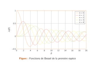 0 2 4 6 8 10 12 14 16 18 20
−0.5
0
0.5
1
β
J
n
(β)
n = 0
n = 1
n = 2
n = 3
n = 4
Figure : Fonctions de Bessel de la première espèce
 