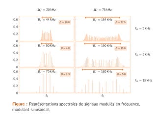 0
0.2
0.4
0.6 Bc = 44 kHz
β = 10.0
Bc = 154 kHz
β = 37.5
0
0.2
0.4
0.6 Bc = 50 kHz
β = 4.0
Bc = 160 kHz
β = 15.0
f0
0
0.2
0.4
0.6 Bc = 70 kHz
β = 1.3
f0
Bc = 180 kHz
β = 5.0
fm = 2 kHz
fm = 5 kHz
fm = 15 kHz
∆f = 20 kHz ∆f = 75 kHz
Figure : Représentations spectrales de signaux modulés en fréquence,
modulant sinusoïdal.
 