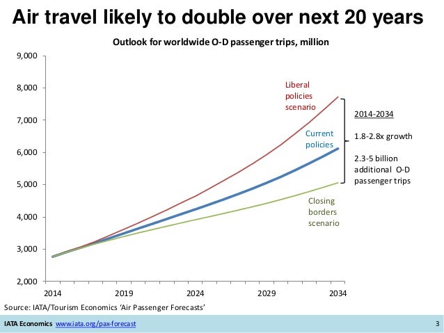 air travel forecast 2024