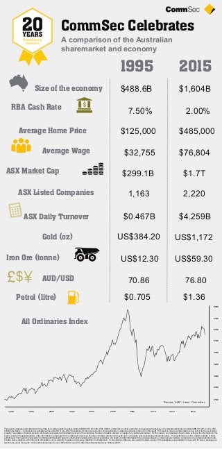1995 2015
CommSec Celebrates
Size of the economy
RBA Cash Rate
Average Home Price
Average Wage
ASX Market Cap
ASX Listed Companies
ASX Daily Turnover
Gold (oz)
Iron Ore (tonne)
AUD/USD
Petrol (litre)
$488.6B $1,604B
2.00%7.50%
$125,000 $485,000
$32,755 $76,804
$299.1B $1.7T
1,163 2,220
$4.259B$0.467B
US$384.20 US$1,172
US$12.30 US$59.30
70.86 76.80
$0.705 $1.36
This report is approved and distributed in Australia by Commonwealth Securities Limited ABN 60 067 254 399, AFSL 238814 (CommSec) a wholly owned but non-guaranteed subsidiary of Commonwealth Bank of Australia ABN 48 123 123 124, AFSL
234945 (the Bank). The Bank and its subsidiaries have effected or may effect transactions for their own account in any investments or related investments referred to in this report. This report is not a recommendation to buy, sell or hold any securities,
property, real estate or financial products, and has been prepared without taking account of the objectives, financial or taxation situation or needs of any particular individual. For this reason, any individual should, before acting on the information in this
report, consider the appropriateness of the information, having regard to the individual's objectives, financial or taxation situation and needs and, if necessary, seek appropriate professional advice. Past performance is not a reliable indicator of future
performance. This report is produced by Commonwealth Research based on information available at the time of publishing. We believe that the information in this correspondence is correct and any opinions, conclusions or recommendations are rea-
sonably held or made as at the time of its compilation, but no warranty is made as to accuracy, reliability or completeness. To the extent permitted by law, neither the Bank nor any of its subsidiaries accept liability to any person for loss or damage aris-
ing from the use of this report. *ASX monthly Index data 30 June 1995 and 30 June 2015, ASX Share Ownership Survey 1994 and 2015.
All Ordinaries Index
1996
6300
6900
20101998 20062000 20082002 2004 2012 2014
2100
2700
3300
3900
4500
5100
5700
Source: ASX*, Iress, CommSec
A comparison of the Australian
sharemarket and economy
 