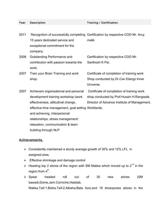 Year Description Training / Certification
2011
2008
2007
Recognition of successfully completing
15 years dedicated service and
exceptional commitment for the
company.
Outstanding Performance and
contribution with passion towards the
work.
Train your Brain Training and work
shop.
Certification by respective COO Mr. Anuj
malik
Certification by respective COO Mr.
Santhosh K Pai.
Certificate of completion of training work
Shop conducted by Dr.Can Elango Inner
Universe.
2007 Achievers organisational and personal
development training workshop (work
effectiveness, attitudinal change,
effective time management, goal setting
and achieving, interpersonal
relationships, stress management/
relaxation, communication & team
building through NLP
Certificate of completion of training work
shop conducted by Prof.Husain H.Rangwala
Director of Advance Institute of Management,
Worldwide.
Achievements.
 Consistently maintained a sturdy average growth of 30% and 12% LFL in
assigned area.
 Effective shrinkage and damage control
 Heading top 2 stores of the region with SM Makka which moved up to 2
nd
in the
region from 4
th
.
 Spear headed roll out of 30 new stores (SM
bawadi,Dome,Jarir.Corniche,Haddab,
Makka,Taif-1,Bisha,Taif-2,Albaha,Bata Aziz,and 18 shoexpress atores in the
 