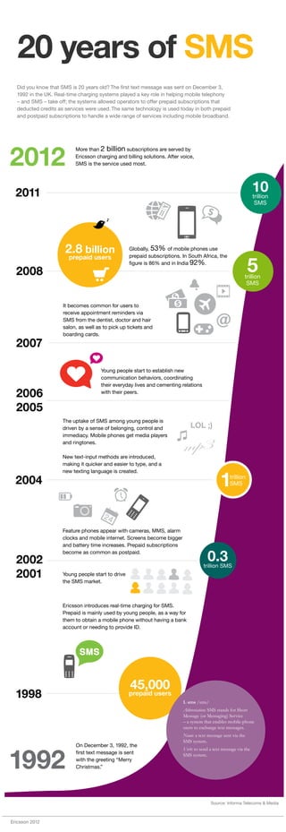 20 years of SMS
  Did you know that SMS is 20 years old? The first text message was sent on December 3,
  1992 in the UK. Real-time charging systems played a key role in helping mobile telephony
  – and SMS – take off; the systems allowed operators to offer prepaid subscriptions that
  deducted credits as services were used. The same technology is used today in both prepaid
  and postpaid subscriptions to handle a wide range of services including mobile broadband.




2012
                          More than 2 billion subscriptions are served by
                          Ericsson charging and billing solutions. After voice,
                          SMS is the service used most.




  2011                                                                                                           10
                                                                                                                 trillion
                                                                                                                  SMS




                      2.8 billion                  Globally, 53% of mobile phones use



                                                                                                              5
                       prepaid users               prepaid subscriptions. In South Africa, the
                                                   figure is 86% and in India 92%.
  2008                                                                                                     trillion
                                                                                                            SMS


                     It becomes common for users to
                     receive appointment reminders via
                     SMS from the dentist, doctor and hair
                     salon, as well as to pick up tickets and
                     boarding cards.

  2007

                                     Young people start to establish new
                                     communication behaviors, coordinating
                                     their everyday lives and cementing relations
  2006                               with their peers.


  2005
                     The uptake of SMS among young people is
                     driven by a sense of belonging, control and             LOL ;)
                     immediacy. Mobile phones get media players
                     and ringtones.

                     New text-input methods are introduced,
                                                                          mp3
                     making it quicker and easier to type, and a


                                                                                              1
                     new texting language is created.

  2004                                                                                             trillion
                                                                                                   SMS




                     Feature phones appear with cameras, MMS, alarm
                     clocks and mobile internet. Screens become bigger
                     and battery time increases. Prepaid subscriptions


  2002
                     become as common as postpaid.
                                                                                       0.3
                                                                                    trillion SMS
  2001               Young people start to drive
                     the SMS market.



                     Ericsson introduces real-time charging for SMS.
                     Prepaid is mainly used by young people, as a way for
                     them to obtain a mobile phone without having a bank
                     account or needing to provide ID.




                                                   45,000
  1998                                             prepaid users
                                                                          1. sms /sms/
                                                                          Abbreviation: SMS stands for Short
                                                                          Message (or Messaging) Service
                                                                          – a system that enables mobile-phone
                                                                          users to exchange text messages.
                                                                          Noun: a text message sent via the
                                                                          SMS system.
                          On December 3, 1992, the



1992
                                                                          Verb: to send a text message via the
                          first text message is sent                      SMS system.
                          with the greeting “Merry
                          Christmas.”




                                                                                         Source: Informa Telecoms & Media



Ericsson 2012
 