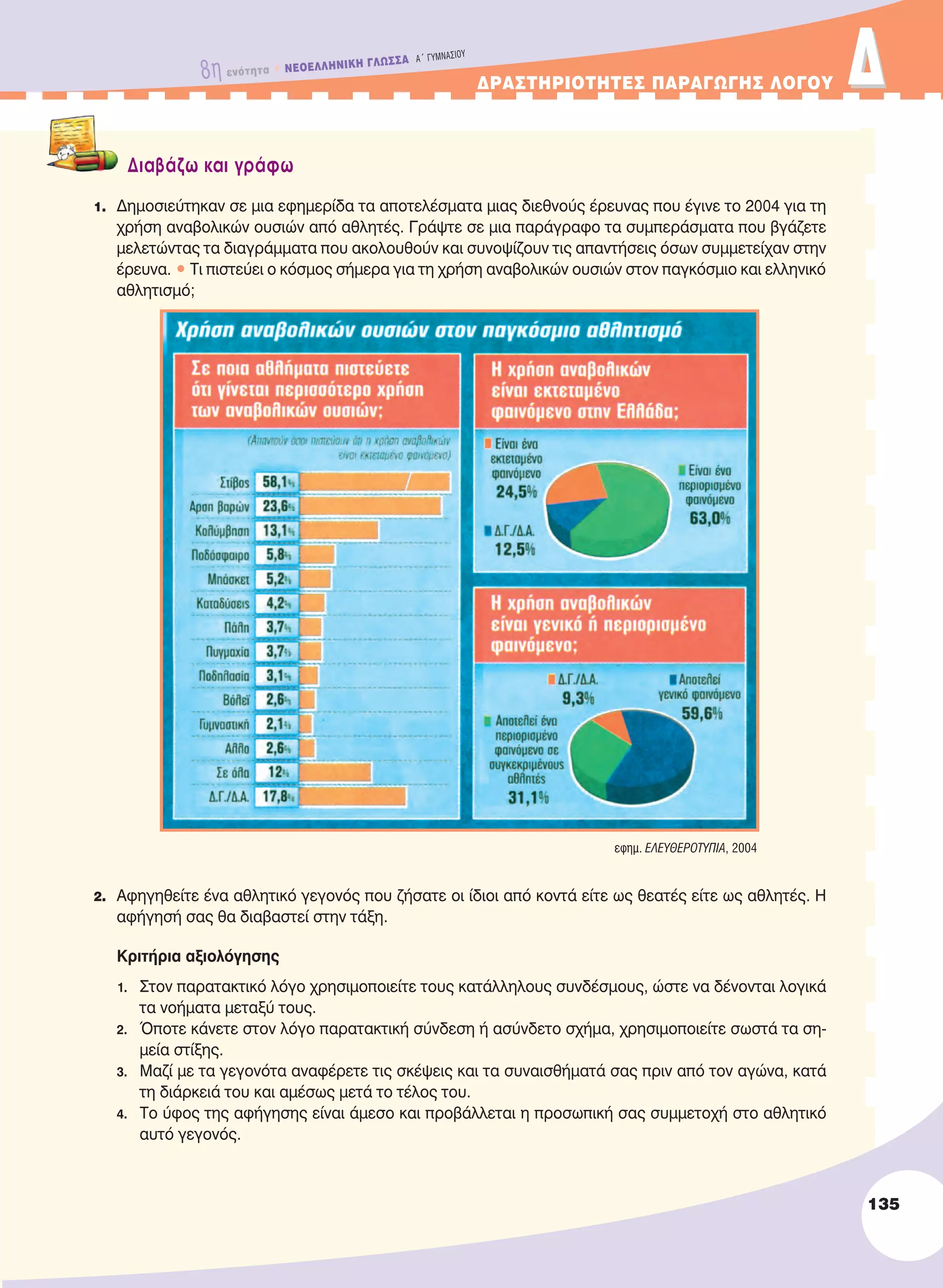 ΔPAΣTHPIOTHTEΣ ΠAPAΓΩΓHΣ ΛOΓOY ΔΔ
Διαβάζω και γράφω
1. Δημοσιεύτηκαν σε μια εφημερίδα τα αποτελέσματα μιας διεθνούς έρευνας που έγινε το 2004 για τη
χρήση αναβολικών ουσιών από αθλητές. Γράψτε σε μια παράγραφο τα συμπεράσματα που βγάζετε
μελετώντας τα διαγράμματα που ακολουθούν και συνοψίζουν τις απαντήσεις όσων συμμετείχαν στην
έρευνα. • Tι πιστεύει ο κόσμος σήμερα για τη χρήση αναβολικών ουσιών στον παγκόσμιο και ελληνικό
αθλητισμό;
2. Αφηγηθείτε ένα αθλητικό γεγονός που ζήσατε οι ίδιοι από κοντά είτε ως θεατές είτε ως αθλητές. Η
αφήγησή σας θα διαβαστεί στην τάξη.
Κριτήρια αξιολόγησης
1. Στον παρατακτικό λόγο χρησιμοποιείτε τους κατάλληλους συνδέσμους, ώστε να δένονται λογικά
τα νοήματα μεταξύ τους.
2. Όποτε κάνετε στον λόγο παρατακτική σύνδεση ή ασύνδετο σχήμα, χρησιμοποιείτε σωστά τα ση-
μεία στίξης.
3. Μαζί με τα γεγονότα αναφέρετε τις σκέψεις και τα συναισθήματά σας πριν από τον αγώνα, κατά
τη διάρκειά του και αμέσως μετά το τέλος του.
4. Το ύφος της αφήγησης είναι άμεσο και προβάλλεται η προσωπική σας συμμετοχή στο αθλητικό
αυτό γεγονός.
εφημ. EΛΕΥΘΕΡOτΥΠΙΑ, 2004
135
8η ενότητα • NEOEΛΛHNIKH ΓΛΩΣΣA A´ ΓYMNAΣIOY
21-0032_NEOELL_GLWSSA_A_GYM_Layout 1 1/28/13 6:34 PM Page 135
 
