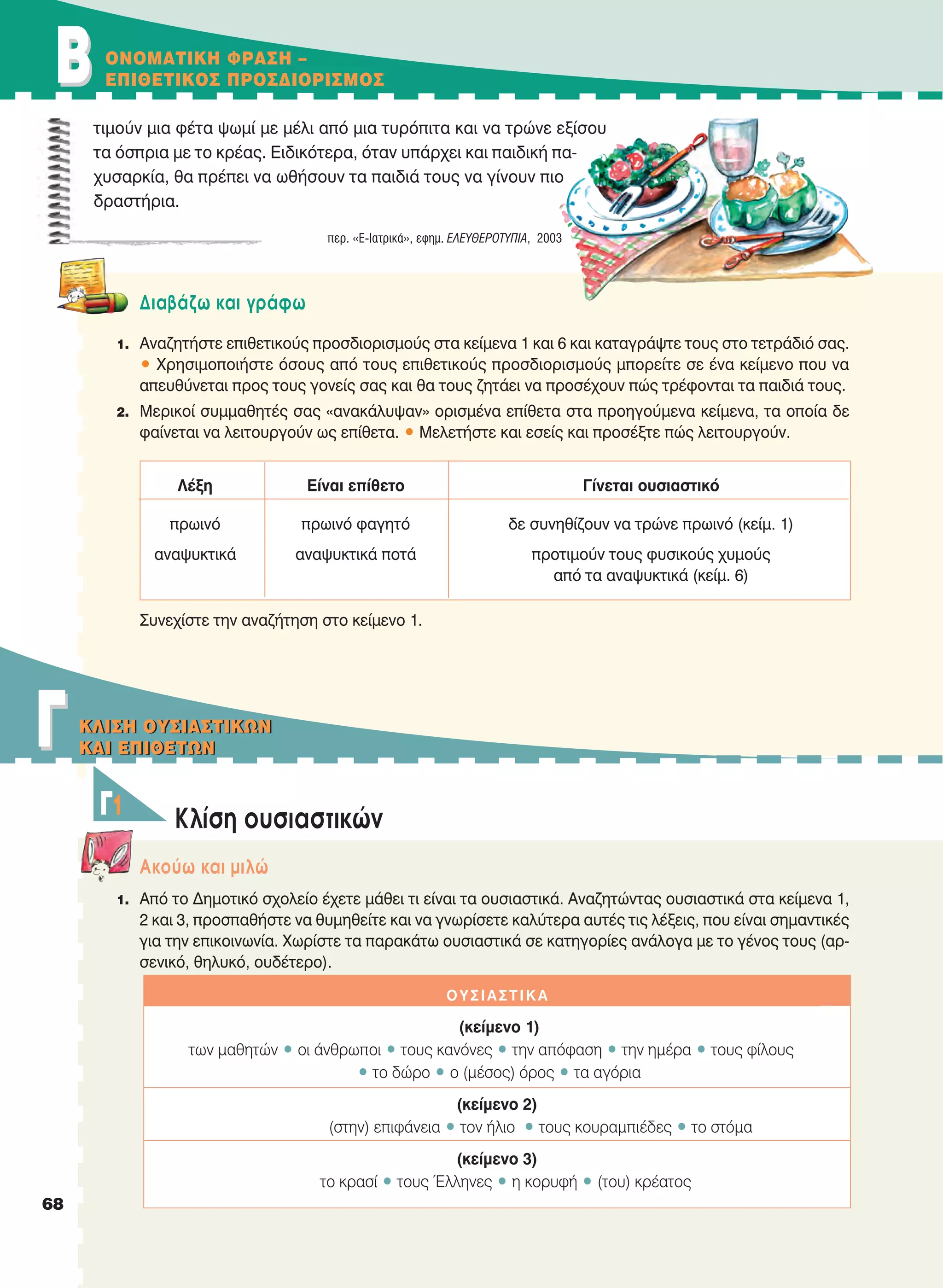 BB
68
ONOMATIKH ΦPAΣH –
EΠIΘETIKOΣ ΠPOΣΔIOPIΣMOΣ
OΥΣΙΑΣΤΙΚA
(κείμενο 1)
των μαθητών • οι άνθρωποι • τους κανόνες • την απόφαση • την ημέρα • τους φίλους
• το δώρο • ο (μέσος) όρος • τα αγόρια
(κείμενο 2)
(στην) επιφάνεια • τον ήλιο • τους κουραμπιέδες • το στόμα
(κείμενο 3)
το κρασί • τους Έλληνες • η κορυφή • (του) κρέατος
τιμούν μια φέτα ψωμί με μέλι από μια τυρόπιτα και να τρώνε εξίσου
τα όσπρια με το κρέας. Ειδικότερα, όταν υπάρχει και παιδική πα-
χυσαρκία, θα πρέπει να ωθήσουν τα παιδιά τους να γίνουν πιο
δραστήρια.
περ. «Ε-Ιατρικά», εφημ. EΛΕΥΘΕΡOτΥΠIΑ, 2003
Διαβάζω και γράφω
1. Αναζητήστε επιθετικούς προσδιορισμούς στα κείμενα 1 και 6 και καταγράψτε τους στο τετράδιό σας.
• Χρησιμοποιήστε όσους από τους επιθετικούς προσδιορισμούς μπορείτε σε ένα κείμενο που να
απευθύνεται προς τους γονείς σας και θα τους ζητάει να προσέχουν πώς τρέφονται τα παιδιά τους.
2. Μερικοί συμμαθητές σας «ανακάλυψαν» ορισμένα επίθετα στα προηγούμενα κείμενα, τα οποία δε
φαίνεται να λειτουργούν ως επίθετα. • Μελετήστε και εσείς και προσέξτε πώς λειτουργούν.
Συνεχίστε την αναζήτηση στο κείμενο 1.
Kλίση ουσιαστικών
Aκούω και μιλώ
1. Από το Δημοτικό σχολείο έχετε μάθει τι είναι τα ουσιαστικά. Αναζητώντας ουσιαστικά στα κείμενα 1,
2 και 3, προσπαθήστε να θυμηθείτε και να γνωρίσετε καλύτερα αυτές τις λέξεις, που είναι σημαντικές
για την επικοινωνία. Χωρίστε τα παρακάτω ουσιαστικά σε κατηγορίες ανάλογα με το γένος τους (αρ-
σενικό, θηλυκό, ουδέτερο).
Λέξη Eίναι επίθετο Γίνεται ουσιαστικό
πρωινό πρωινό φαγητό δε συνηθίζουν να τρώνε πρωινό (κείμ. 1)
αναψυκτικά αναψυκτικά ποτά προτιμούν τους φυσικούς χυμούς
από τα αναψυκτικά (κείμ. 6)
Γ1
KΛIΣH OYΣIAΣTIKΩN
KAI EΠIΘETΩN
KΛIΣH OYΣIAΣTIKΩN
KAI EΠIΘETΩNΓΓ
21-0032_NEOELL_GLWSSA_A_GYM_Layout 1 1/28/13 6:33 PM Page 68
 