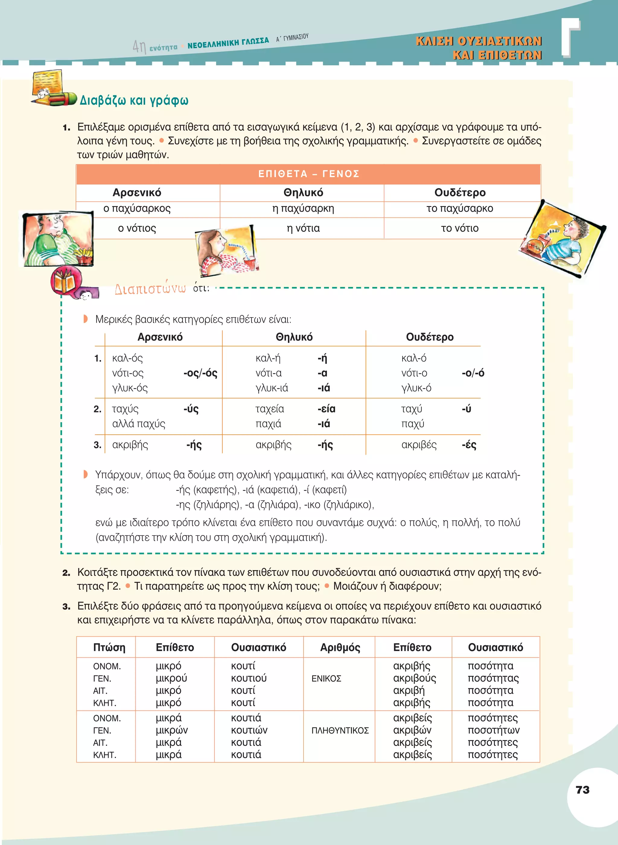 4η ενότητα • NEOEΛΛHNIKH ΓΛΩΣΣA A´ ΓYMNAΣIOY
ΓΓKΛIΣH OYΣIAΣTIKΩN
KAI EΠIΘETΩN
KΛIΣH OYΣIAΣTIKΩN
KAI EΠIΘETΩN
EΠIΘETA – ΓENOΣ
Διαβάζω και γράφω
1. Eπιλέξαμε ορισμένα επίθετα από τα εισαγωγικά κείμενα (1, 2, 3) και αρχίσαμε να γράφουμε τα υπό-
λοιπα γένη τους. • Συνεχίστε με τη βοήθεια της σχολικής γραμματικής. • Συνεργαστείτε σε ομάδες
των τριών μαθητών.
Αρσενικό Θηλυκό Ουδέτερο
ο παχύσαρκος η παχύσαρκη το παχύσαρκο
ο νότιος η νότια το νότιο
2. Κοιτάξτε προσεκτικά τον πίνακα των επιθέτων που συνοδεύονται από ουσιαστικά στην αρχή της ενό-
τητας Γ2. • Τι παρατηρείτε ως προς την κλίση τους; • Μοιάζουν ή διαφέρουν;
3. Επιλέξτε δύο φράσεις από τα προηγούμενα κείμενα οι οποίες να περιέχουν επίθετο και ουσιαστικό
και επιχειρήστε να τα κλίνετε παράλληλα, όπως στον παρακάτω πίνακα:
Πτώση Επίθετο Ουσιαστικό Aριθμός Επίθετο Ουσιαστικό
ΟΝΟΜ. μικρό κουτί ακριβής ποσότητα
ΓΕΝ. μικρού κουτιού ΕΝΙΚOΣ ακριβούς ποσότητας
ΑΙΤ. μικρό κουτί ακριβή ποσότητα
ΚΛΗΤ. μικρό κουτί ακριβής ποσότητα
ΟΝΟΜ. μικρά κουτιά ακριβείς ποσότητες
ΓΕΝ. μικρών κουτιών ΠΛΗΘΥΝΤΙΚΟΣ ακριβών ποσοτήτων
ΑΙΤ. μικρά κουτιά ακριβείς ποσότητες
ΚΛΗΤ. μικρά κουτιά ακριβείς ποσότητες
Διαπιστώνω ότι:
w Mερικές βασικές κατηγορίες επιθέτων είναι:
Αρσενικό Θηλυκό Oυδέτερο
1. καλ-ός καλ-ή -ή καλ-ό
νότι-ος -ος/-ός νότι-α -α νότι-ο -ο/-ό
γλυκ-ός γλυκ-ιά -ιά γλυκ-ό
2. ταχύς -ύς ταχεία -εία ταχύ -ύ
αλλά παχύς παχιά -ιά παχύ
3. ακριβής -ής ακριβής -ής ακριβές -ές
w Υπάρχουν, όπως θα δούμε στη σχολική γραμματική, και άλλες κατηγορίες επιθέτων με καταλή-
ξεις σε: -ής (καφετής), -ιά (καφετιά), -ί (καφετί)
-ης (ζηλιάρης), -α (ζηλιάρα), -ικο (ζηλιάρικο),
ενώ με ιδιαίτερο τρόπο κλίνεται ένα επίθετο που συναντάμε συχνά: ο πολύς, η πολλή, το πολύ
(αναζητήστε την κλίση του στη σχολική γραμματική).
73
21-0032_NEOELL_GLWSSA_A_GYM_Layout 1 1/28/13 6:33 PM Page 73
 