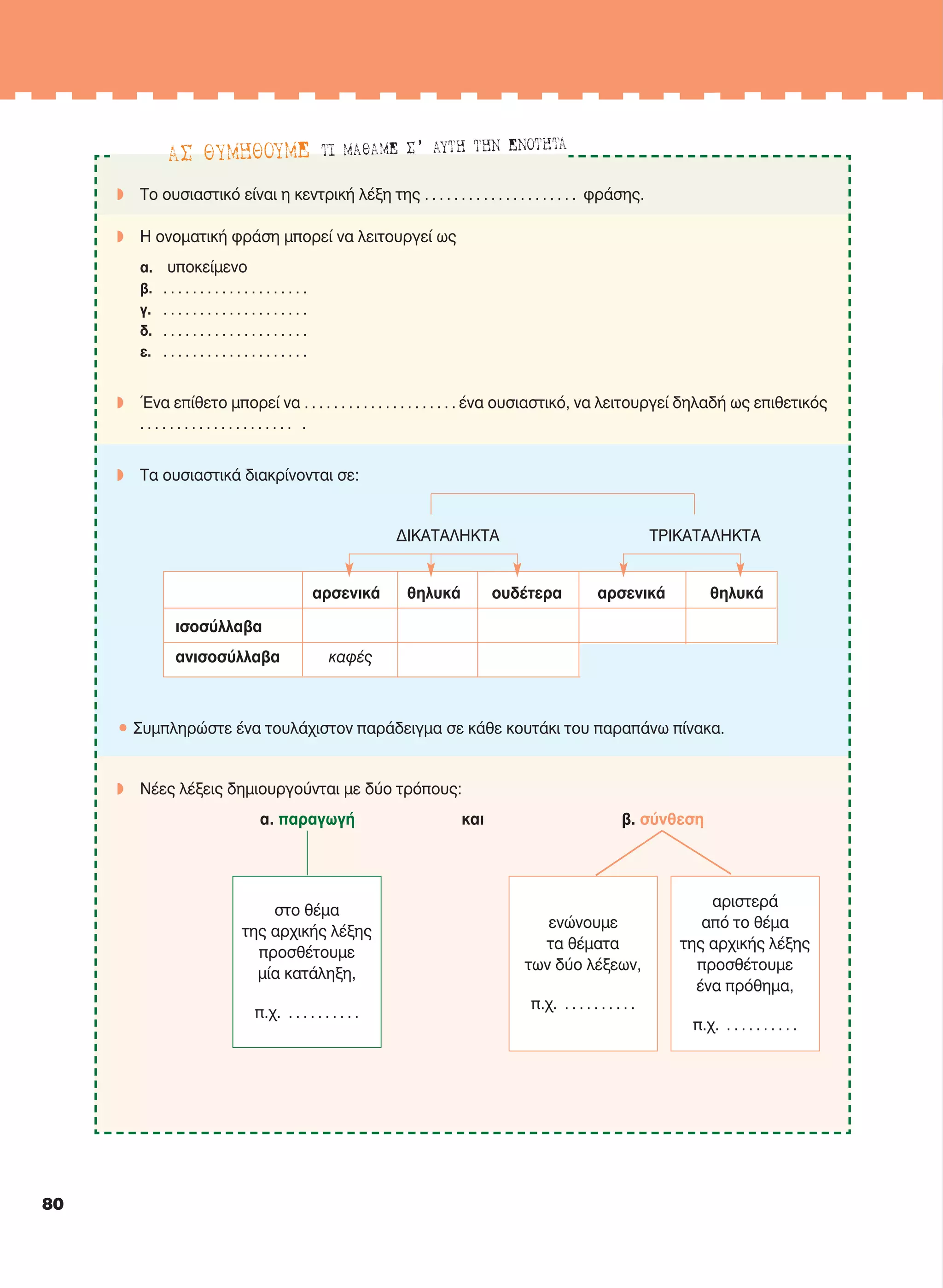 80
AΣ ΘYMHΘOYME TI MAΘAME Σ’ AYTH THN ENOTHTA
w Tο ουσιαστικό είναι η κεντρική λέξη της . . . . . . . . . . . . . . . . . . . . . φράσης.
w H ονοματική φράση μπορεί να λειτουργεί ως
α. υποκείμενο
β. . . . . . . . . . . . . . . . . . . . .
γ. . . . . . . . . . . . . . . . . . . . .
δ. . . . . . . . . . . . . . . . . . . . .
ε. . . . . . . . . . . . . . . . . . . . .
w Ένα επίθετο μπορεί να . . . . . . . . . . . . . . . . . . . . . ένα ουσιαστικό, να λειτουργεί δηλαδή ως επιθετικός
. . . . . . . . . . . . . . . . . . . . . .
w Tα ουσιαστικά διακρίνονται σε:
ΔΙΚΑΤΑΛΗΚΤΑ ΤΡΙΚΑΤΑΛΗΚΤΑ
αρσενικά θηλυκά ουδέτερα αρσενικά θηλυκά
ισοσύλλαβα
ανισοσύλλαβα καφές
• Συμπληρώστε ένα τουλάχιστον παράδειγμα σε κάθε κουτάκι του παραπάνω πίνακα.
w Nέες λέξεις δημιουργούνται με δύο τρόπους:
α. παραγωγή και β. σύνθεση
στο θέμα
της αρχικής λέξης
προσθέτουμε
μία κατάληξη,
π.χ. . . . . . . . . . .
αριστερά
από το θέμα
της αρχικής λέξης
προσθέτουμε
ένα πρόθημα,
π.χ. . . . . . . . . . .
ενώνουμε
τα θέματα
των δύο λέξεων,
π.χ. . . . . . . . . . .
21-0032_NEOELL_GLWSSA_A_GYM_Layout 1 1/28/13 6:33 PM Page 80
 