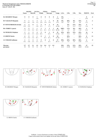 Page 1/1
Match de Championnat contre NB RUELISHEIM                                                                                              US Flaxlanden
le 21/01/2012 à FLAXLANDEN                                                                                                                       D1
Score 47 - 82 (19 - 29)


                                   Reb.Def.    Fts Prov.      P.Décis.      Contres
                             Fautes      Reb.Off.      P.Balle      Intercept.     Temps      L.Frs      2 Pts    3 Pts   Tirs    POINTS    Eval.

 04: SIEGRIEST Morgan          0      0      0      1      0      0      0       0      2      0%                                    0       -2
                               -      -      -     1+0     -      -      -       -     2+0     0/2            -     -       -       0+0
 05: NAEGELIN Benjamin         5      1      1      3      2      1      1       0     18      0%        40%       0%     33%        4       -1
                              4+1    0+1    1+0    1+2    2+0    1+0    1+0      -    15+3     0/3        2/5      0/1     2/6      2+2
 07: WINTENBERGER Jérémie      2      4      0      1      5      0      2       0      34                0%      27%     25%        9           1
                              0+2    2+2     -     1+0    2+3     -     1+1      -    14+20      -        0/1     3/11    3/12      3+6
 08: ANDREY Aymeric            4      5      7      1      3      1      3      1       40    100%       17%       0%     10%        4           9
                              1+3    3+2    5+2    0+1    2+1    0+1    2+1    0+1    20+20    2/2        1/6      0/4    1/10      0+4
 10: MURGOLO Stéphane          3      1      2      4      2      0      1       0      35     43%       45%      33%     43%        16          6
                              1+2    0+1    1+1    2+2    0+2     -     0+1      -    15+20     3/7      5/11      1/3    6/14      7+9
 12: HIRTH Charles             4      5      3      1      0      1      1       0      34               36%              36%        8       11
                              3+1    3+2    1+2    0+1     -     0+1    0+1      -    14+20      -       4/11       -     4/11      4+4
 13: VERGER Guillaume          1      3      2      2      5      0      1       0      37     50%       20%      20%     20%        6       -2
                              0+1    3+0    1+1    1+1    2+3     -     0+1      -    20+17     1/2       1/5      1/5    2/10      3+3

 Moyenne                       2.7   2.7    2.1    1.9    2.4    0.4     1.3    0.1            38%       33%      21%     29%        47      22
 par joueur                    19    19     15     13     17      3       9      1             6/16      13/39    5/24    18/63    19+28




    04: SIEGRIEST Morgan     05: NAEGELIN Benjamin        07: WINTENBERGER Jérémie            08: ANDREY Aymeric          10: MURGOLO Stéphane




      12: HIRTH Charles       13: VERGER Guillaume




                                          GmBaskt - Licence d'utilisation accordée à Julien STIMPFLING
                                      Usage exclusivement réservé aux équipes suivies par Julien STIMPFLING
 