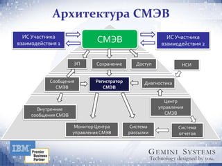 Архитектура СМЭВ
  ИС Участника                                             ИС Участника
взаимодействия 1               СМЭВ                      взаимодействия 2


                      ЭП       Сохранение      Доступ            НСИ


            Сообщения         Регистратор         Диагностика
              СМЭВ               СМЭВ

                                                          Центр
       Внутренние                                       управления
     сообщения СМЭВ                                        СМЭВ

                       Монитор Центра       Система             Система
                      управления СМЭВ       рассылки            отчетов
 
