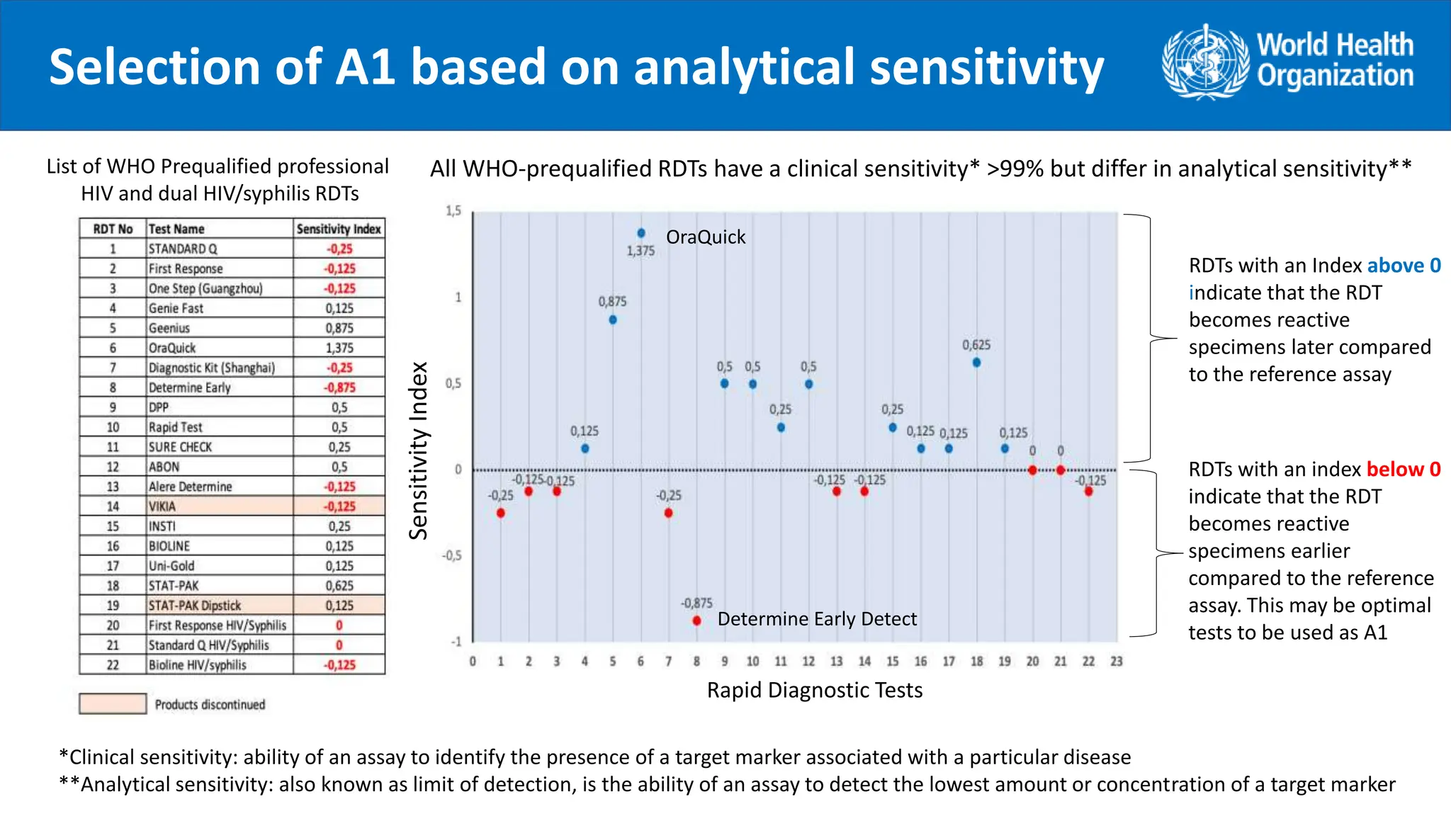 Selection of A1 based on analytical sensitivity
Sensitivity
Index
Rapid Diagnostic Tests
List of WHO Prequalified professional
HIV and dual HIV/syphilis RDTs
All WHO-prequalified RDTs have a clinical sensitivity* >99% but differ in analytical sensitivity**
OraQuick
Determine Early Detect
RDTs with an Index above 0
indicate that the RDT
becomes reactive
specimens later compared
to the reference assay
RDTs with an index below 0
indicate that the RDT
becomes reactive
specimens earlier
compared to the reference
assay. This may be optimal
tests to be used as A1
.
*Clinical sensitivity: ability of an assay to identify the presence of a target marker associated with a particular disease
**Analytical sensitivity: also known as limit of detection, is the ability of an assay to detect the lowest amount or concentration of a target marker
 