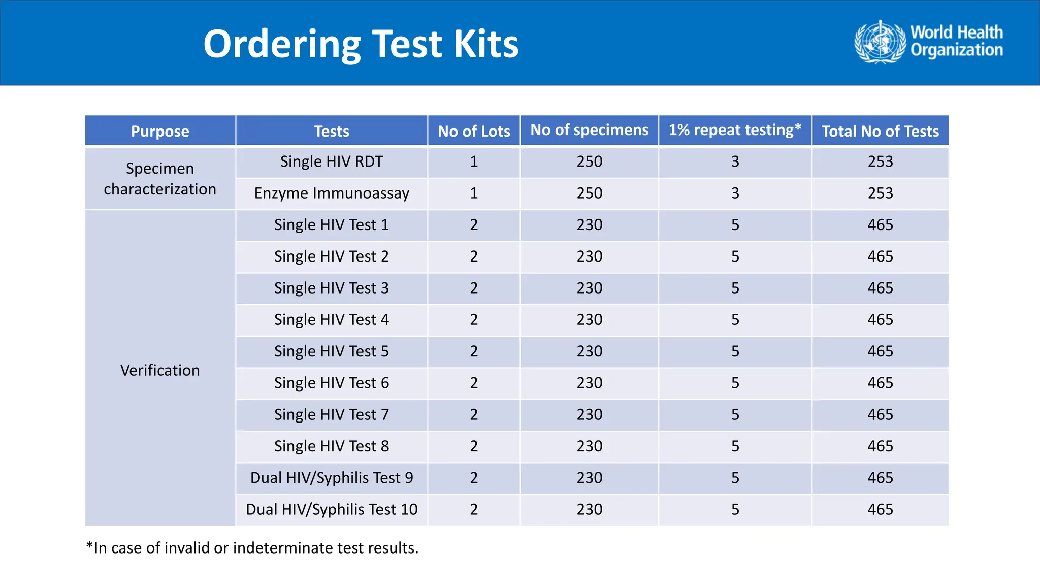Ordering Test Kits
Purpose Tests No of Lots No of specimens 1% repeat testing* Total No of Tests
Specimen
characterization
Single HIV RDT 1 250 3 253
Enzyme Immunoassay 1 250 3 253
Verification
Single HIV Test 1 2 230 5 465
Single HIV Test 2 2 230 5 465
Single HIV Test 3 2 230 5 465
Single HIV Test 4 2 230 5 465
Single HIV Test 5 2 230 5 465
Single HIV Test 6 2 230 5 465
Single HIV Test 7 2 230 5 465
Single HIV Test 8 2 230 5 465
Dual HIV/Syphilis Test 9 2 230 5 465
Dual HIV/Syphilis Test 10 2 230 5 465
.
*In case of invalid or indeterminate test results.
 