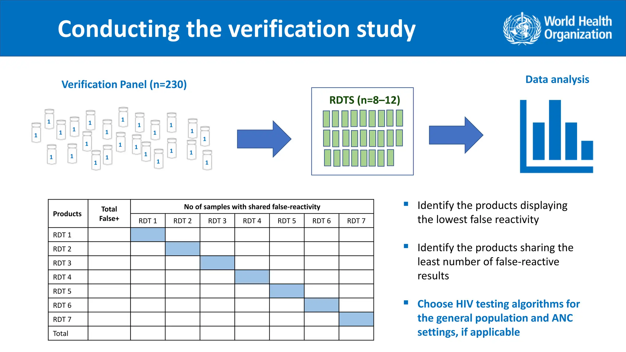 Conducting the verification study
1
1 1 1
1
1
1
1
1
1 1
1
1
1
1 1
1
1 1
1
1
1
1
1
Verification Panel (n=230)
RDTS (n=8–12)
Data analysis
Products
Total
False+
No of samples with shared false-reactivity
RDT 1 RDT 2 RDT 3 RDT 4 RDT 5 RDT 6 RDT 7
RDT 1
RDT 2
RDT 3
RDT 4
RDT 5
RDT 6
RDT 7
Total
 Identify the products displaying
the lowest false reactivity
 Identify the products sharing the
least number of false-reactive
results
 Choose HIV testing algorithms for
the general population and ANC
settings, if applicable
.
 
