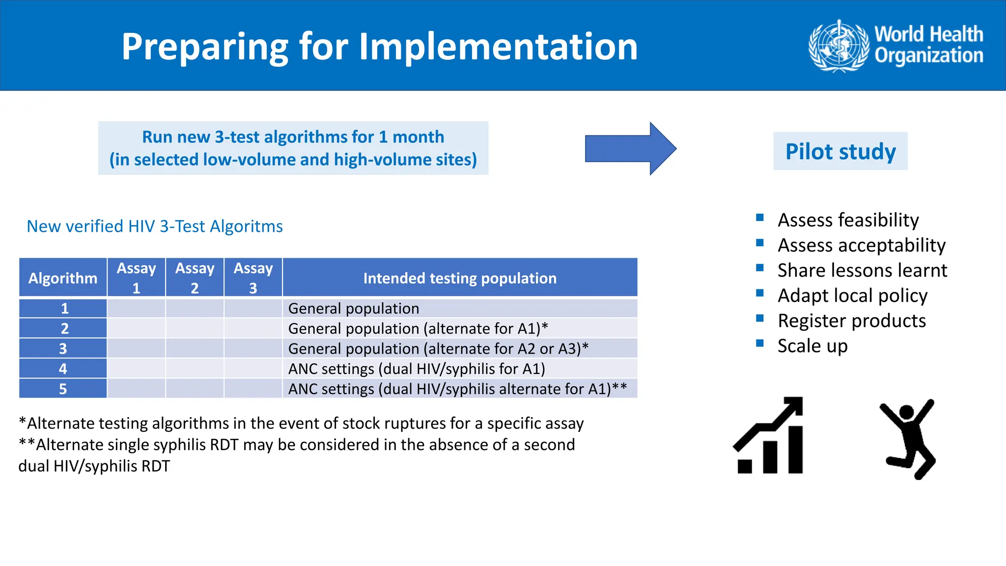 Preparing for Implementation
New verified HIV 3-Test Algoritms
Run new 3-test algorithms for 1 month
(in selected low-volume and high-volume sites) Pilot study
 Assess feasibility
 Assess acceptability
 Share lessons learnt
 Adapt local policy
 Register products
 Scale up
.
Algorithm
Assay
1
Assay
2
Assay
3
Intended testing population
1 General population
2 General population (alternate for A1)*
3 General population (alternate for A2 or A3)*
4 ANC settings (dual HIV/syphilis for A1)
5 ANC settings (dual HIV/syphilis alternate for A1)**
*Alternate testing algorithms in the event of stock ruptures for a specific assay
**Alternate single syphilis RDT may be considered in the absence of a second
dual HIV/syphilis RDT
 