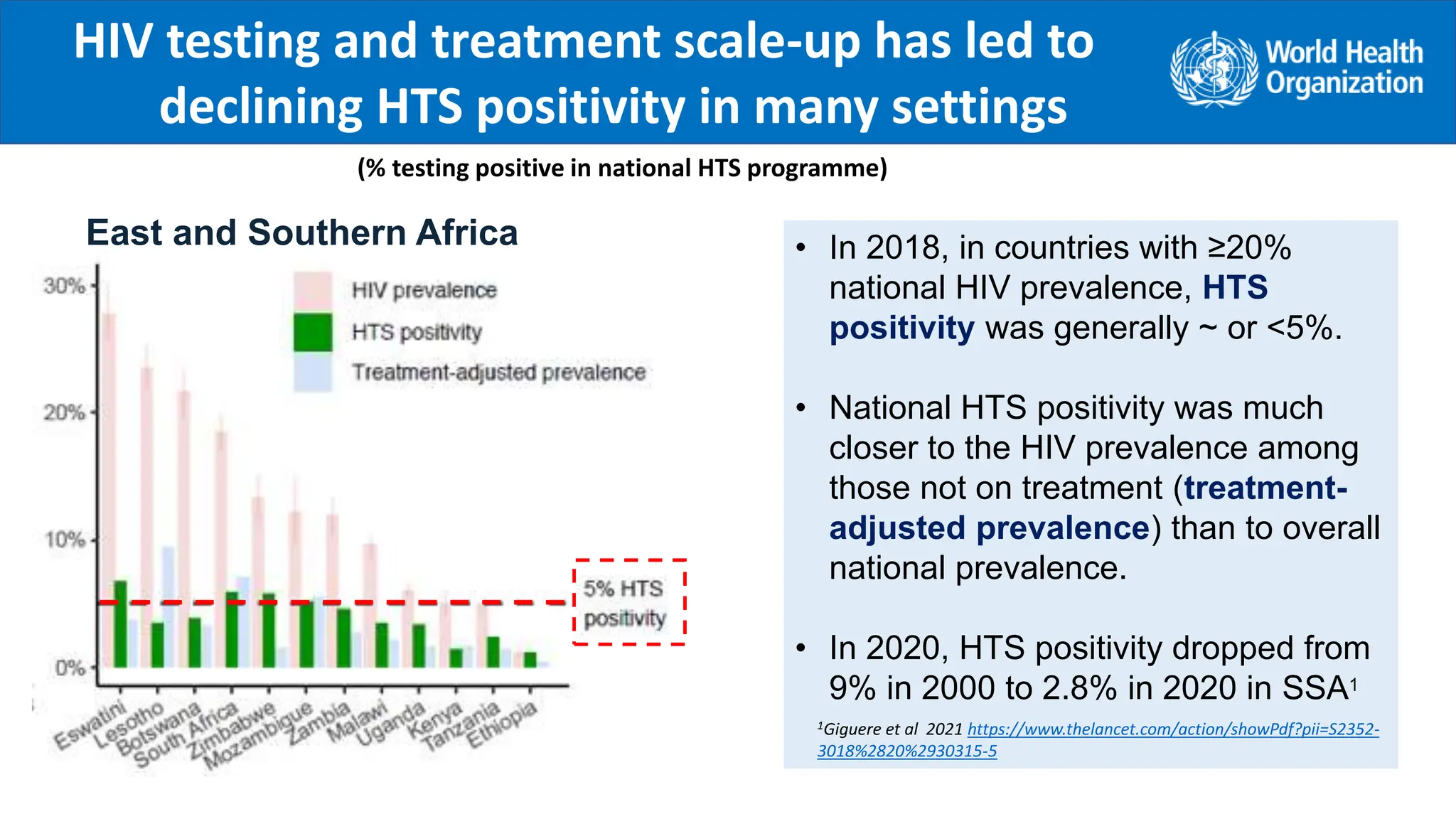 HIV testing and treatment scale-up has led to
declining HTS positivity in many settings
.
(% testing positive in national HTS programme)
• In 2018, in countries with ≥20%
national HIV prevalence, HTS
positivity was generally ~ or <5%.
• National HTS positivity was much
closer to the HIV prevalence among
those not on treatment (treatment-
adjusted prevalence) than to overall
national prevalence.
• In 2020, HTS positivity dropped from
9% in 2000 to 2.8% in 2020 in SSA1
East and Southern Africa
1Giguere et al 2021 https://www.thelancet.com/action/showPdf?pii=S2352-
3018%2820%2930315-5
 