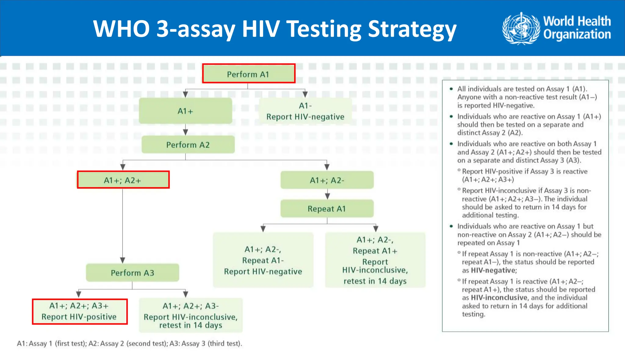 WHO 3-assay HIV Testing Strategy
.
 