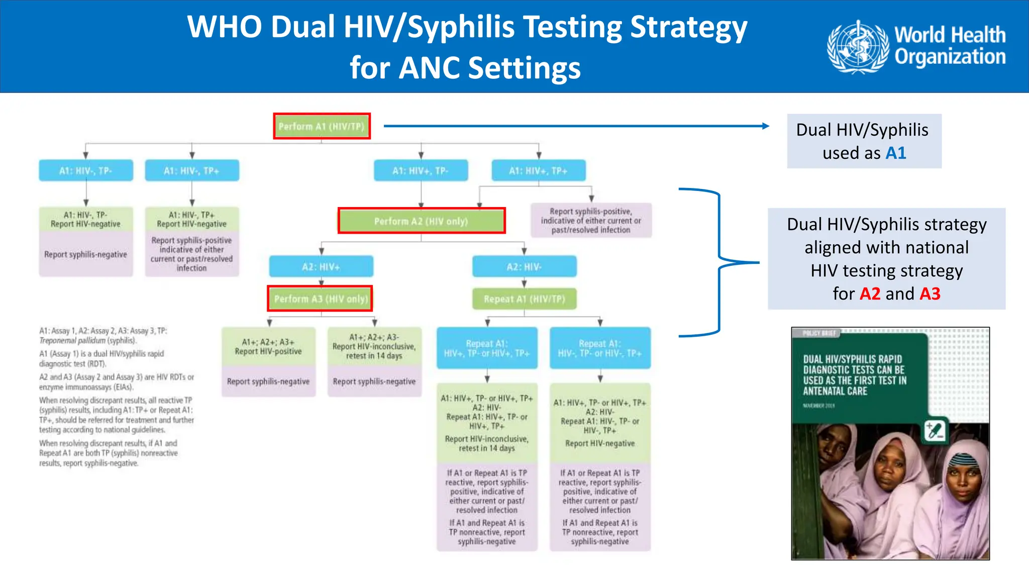 WHO Dual HIV/Syphilis Testing Strategy
for ANC Settings
Dual HIV/Syphilis
used as A1
Dual HIV/Syphilis strategy
aligned with national
HIV testing strategy
for A2 and A3
.
 