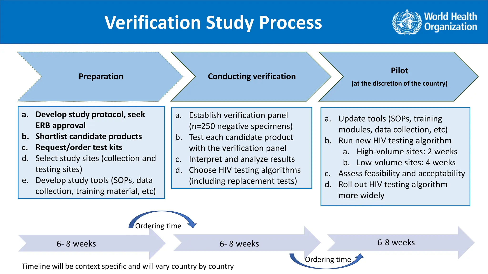 Verification Study Process
Preparation Conducting verification
Pilot
(at the discretion of the country)
a. Develop study protocol, seek
ERB approval
b. Shortlist candidate products
c. Request/order test kits
d. Select study sites (collection and
testing sites)
e. Develop study tools (SOPs, data
collection, training material, etc)
a. Establish verification panel
(n=250 negative specimens)
b. Test each candidate product
with the verification panel
c. Interpret and analyze results
d. Choose HIV testing algorithms
(including replacement tests)
a. Update tools (SOPs, training
modules, data collection, etc)
b. Run new HIV testing algorithm
a. High-volume sites: 2 weeks
b. Low-volume sites: 4 weeks
c. Assess feasibility and acceptability
d. Roll out HIV testing algorithm
more widely
.
Timeline will be context specific and will vary country by country
6- 8 weeks 6- 8 weeks 6-8 weeks
Ordering time
Ordering time
 