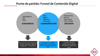 Estrategia de
KW
Blog
Web
Redes
Webinars
Influencers
Promociones
Ofertas
Descuentos
Web y Redes
Punto de partida: Funnel de Contenido Digital
 