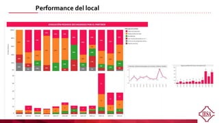 Performance del local
 