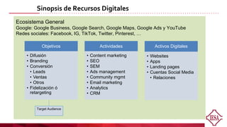 Ecosistema General
Google: Google Business, Google Search, Google Maps, Google Ads y YouTube
Redes sociales: Facebook, IG, TikTok, Twitter, Pinterest, …
Sinopsis de Recursos Digitales
Objetivos
• Difusión
• Branding
• Conversión
• Leads
• Ventas
• Otros
• Fidelización ó
retargeting
Actividades
• Content marketing
• SEO
• SEM
• Ads management
• Community mgmt
• Email marketing
• Analytics
• CRM
Activos Digitales
• Websites
• Apps
• Landing pages
• Cuentas Social Media
• Relaciones
Target Audience
 