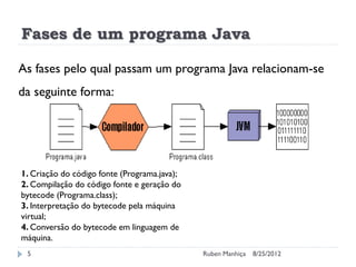 Fases de um programa Java
As fases pelo qual passam um programa Java relacionam-se
da seguinte forma:
1. Criação do código fonte (Programa.java);
2. Compilação do código fonte e geração do
bytecode (Programa.class);
3. Interpretação do bytecode pela máquina
virtual;
4. Conversão do bytecode em linguagem de
máquina.
8/25/2012
Ruben Manhiça
5
 