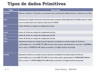 Tipos de dados Primitivos
Tipo Descrição
boolean Pode ser contido em 1 bit, porém o seu tamanho não é precisamente definido.Assume os valores true ou false.
char Caractere em notação Unicode de 16 bits. Serve para armazenar dados alfanuméricos.Também pode ser usado
como um dado inteiro com valores na faixa entre 0 e 65535.
byte Inteiro de 8 bits em notação de complemento de dois.
short Inteiro de 16 bits em notação de complemento de dois.
int Inteiro de 32 bits em notação de complemento de dois
long Inteiro de 64 bits em notação de complemento de dois.
float Representa números em notação de ponto flutuante normalizada em precisão simples de 32 bits em
conformidade com a norma IEEE 754 1985. O menor valor positivo representável por esse tipo é 1.40239846e-
46 e o maior é 3.40282347e+38. 4 bytes de tamanho e 23 dígitos binários de precisão.
double Representa números em notação de ponto flutuante normalizada em precisão dupla de 64 bits em
conformidade com a norma IEEE 754-1985. O menor valor positivo representável é 4.94065645841246544e-
324 e o maior é 1.7976931348623157e+308. 8 bytes de tamanho e 52 dígitos binários de precisão.
8/25/2012
Ruben Manhiça
7
 