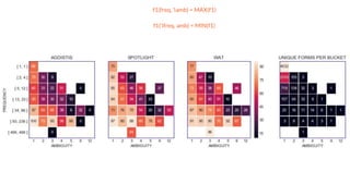 f1(freq, ⅂amb) = MAX(f1)
f1(⅂freq, amb) = MIN(f1)
 