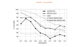 S4: Systems perform better on ambiguous forms with imbalanced,
compared to balanced, instance distribution
f1(AMF) ~ ⅂entropy(AMF)
 