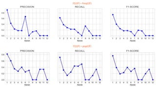 f1(amb)<< f1(all)
f1(i|F) ~ freq(i|F)
f1(i|F) ~ pop(i|F)
 