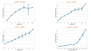 amb(f) ~ freq(f) var(i) ~ freq(i)
freq(i) ~ pop(i)var(i) ~ pop(i)
 