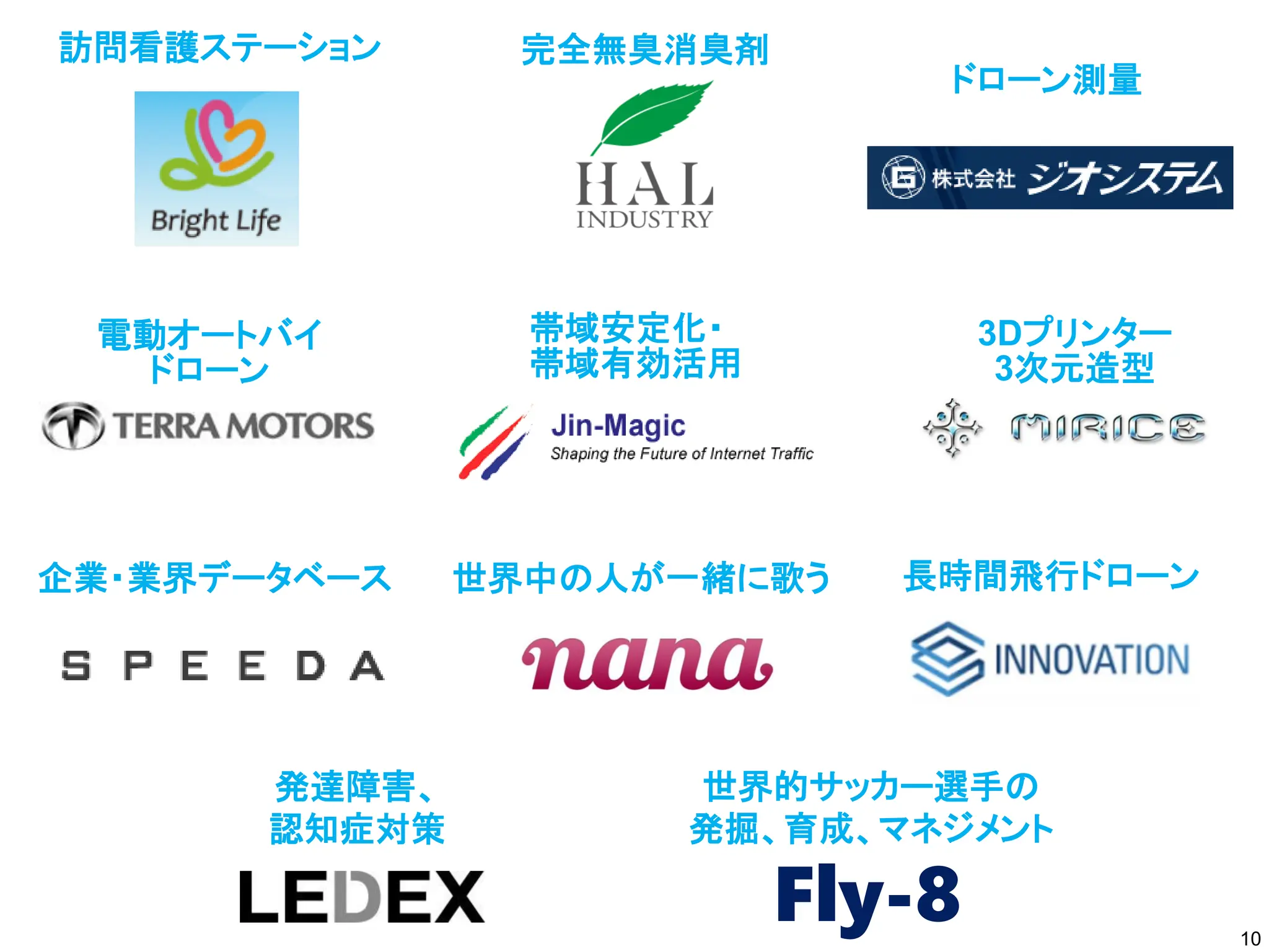 10
世界中の人が一緒に歌う
発達障害、
認知症対策
世界的サッカー選手の
発掘、育成、マネジメント
Fly-8
完全無臭消臭剤
3Dプリンター
3次元造型
電動オートバイ
ドローン
長時間飛行ドローン
ドローン測量
企業・業界データベース
帯域安定化・
帯域有効活用
訪問看護ステーション
 