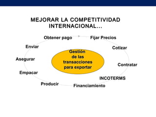 GestiónGestión
de lasde las
transaccionestransacciones
para exportarpara exportar
INCOTERMS
Empacar
Cotizar
Fijar Precios
Contratar
Asegurar
Enviar
Obtener pago
Producir Financiamiento
MEJORAR LA COMPETITIVIDADMEJORAR LA COMPETITIVIDAD
INTERNACIONALINTERNACIONAL ......
 